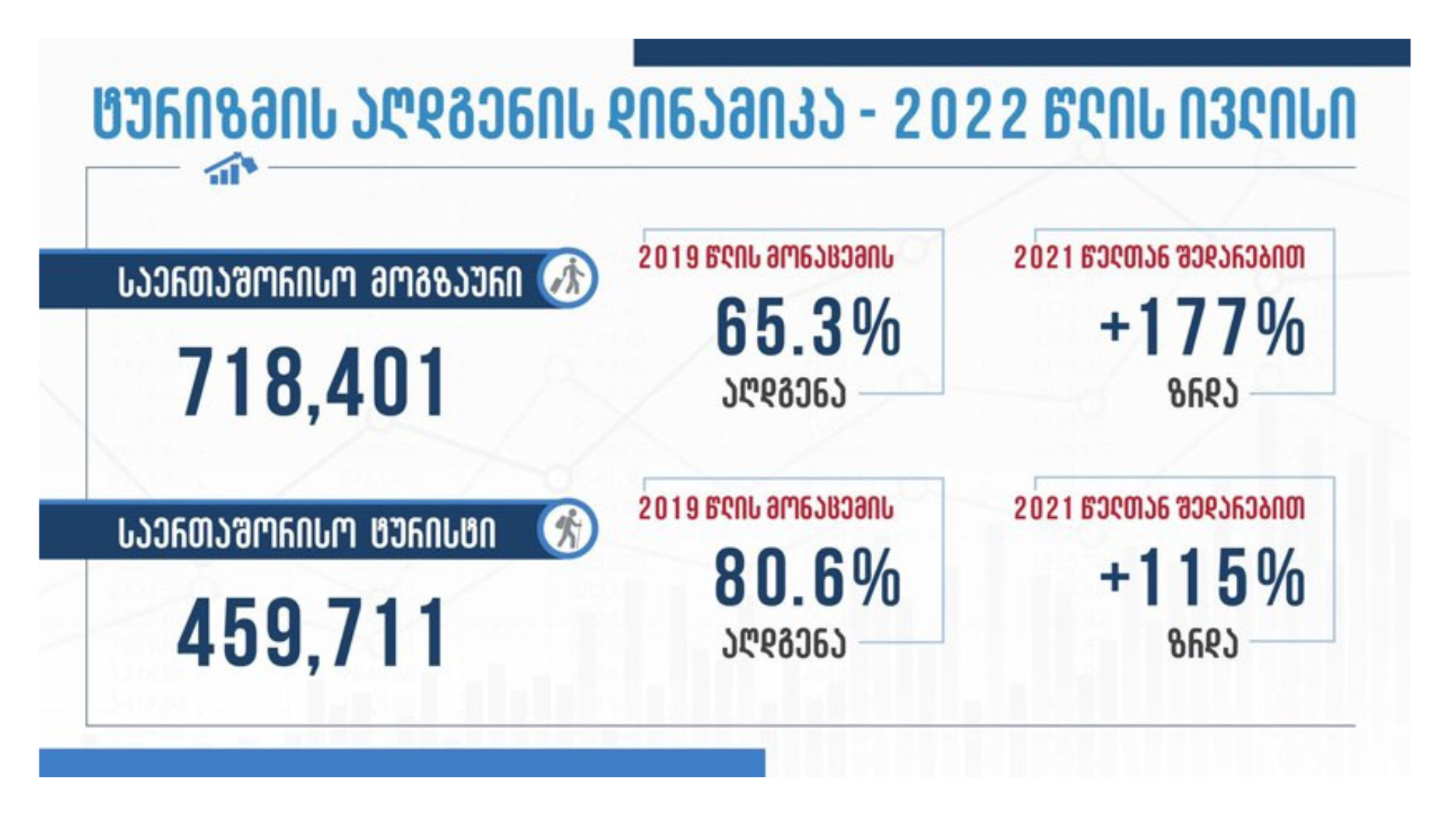 საქართველოში  ივლისის თვეში 718,401 საერთაშორისო მოგზაურის ვიზიტი განხორციელდა