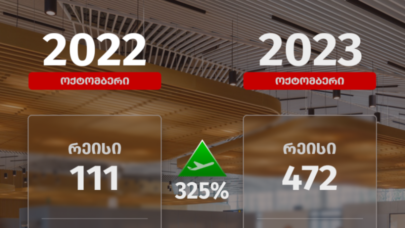 415%-ით მეტი მგზავრი &#8211; ქუთაისის აეროპორტის ოქტომბრის სტატისტიკა